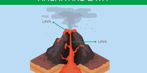 What Is the Difference Between Lava and Magma?