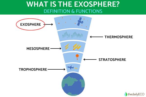What Is the Exosphere and What Does It Do?
