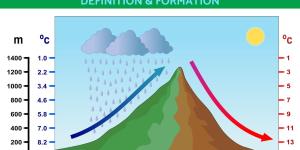What Is the Foehn Effect? - Foehn Wind Definition