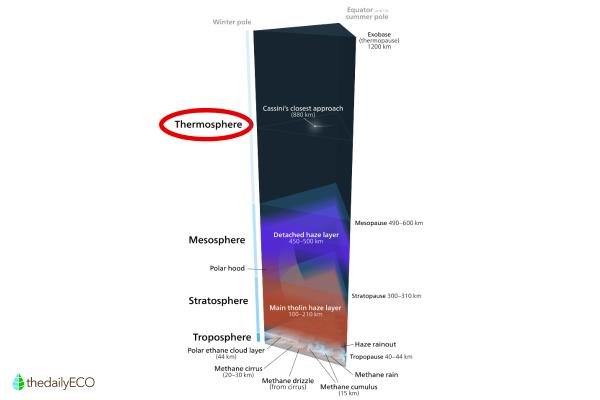 What Is the Thermosphere and Its Function? - What is the function of the thermosphere?