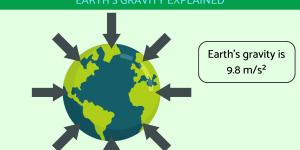 What Is the Gravitational Force of Earth?