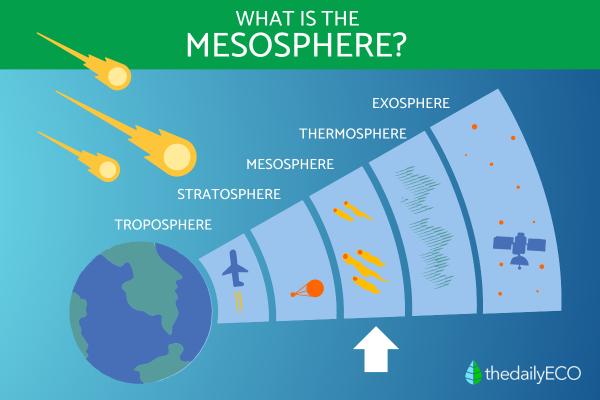 What is the Mesosphere?