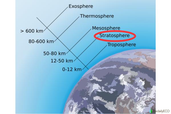 What is the Stratosphere? - Characteristics and Importance - What is the stratosphere?
