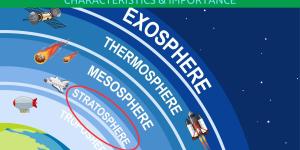 What is the Stratosphere? - Characteristics and Importance