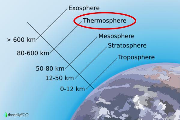 What Is the Thermosphere and Its Function? - What is the thermosphere?