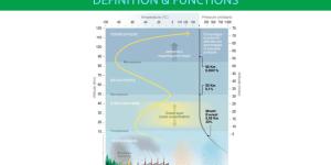 What Is the Thermosphere and Its Function?