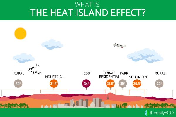 What Is the Heat Urban Island Effect? - What is the urban heat island effect?