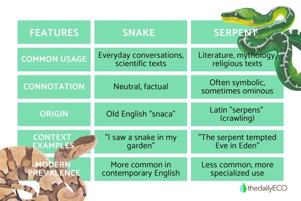 Are a Serpent and a Snake the Same Thing? - When to use snake vs serpent