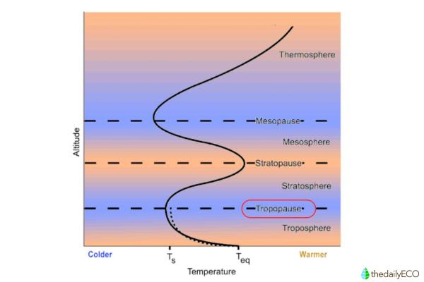 Where Is the Tropopause? - Where is the tropopause located in the atmosphere?