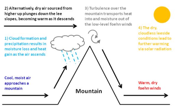 What Is the Foehn Effect? - Foehn Wind Definition - Why does the Foehn wind warm up when descending if warm air rises?