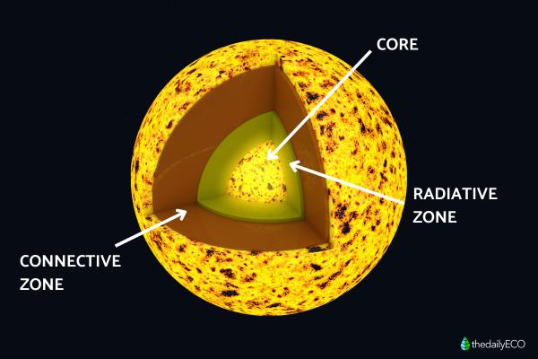 What Are the Layers of the Sun? - Why does the sun have layers?