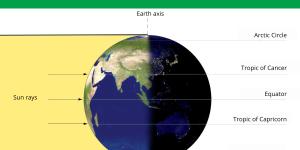Why Does the Sun Rise in the East and Set in the West?