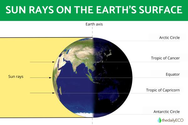 Why Does the Sun Rise in the East and Set in the West?